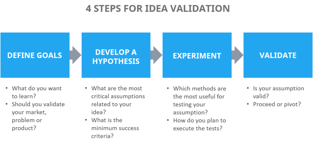 validate startup idea