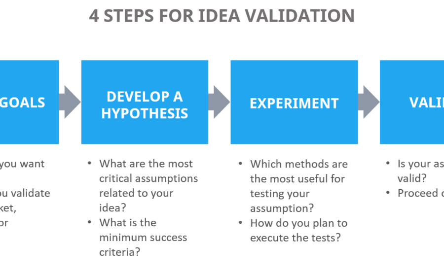 How to Validate a Startup Idea Before Building Anything