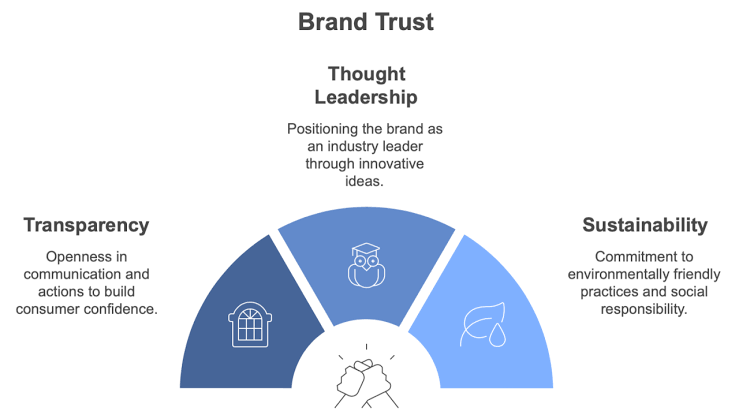 How Corporate Social Responsibility Builds Brand Trust